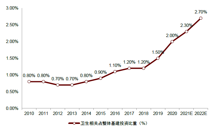 資料來源：國家統(tǒng)計(jì)局，中金公司研究部注：2021、2022年采用中金建筑組預(yù)測(cè)