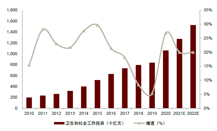 資料來源：國家統(tǒng)計(jì)局，中金公司研究部注：2021、2022年采用中金建筑組預(yù)測(cè)