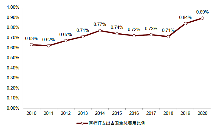 資料來源：IDC，中國衛(wèi)生健康統(tǒng)計(jì)年鑒，中金公司研究部