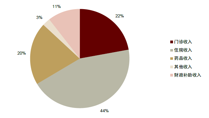 資料來源：國家衛(wèi)計(jì)委，中金公司研究部