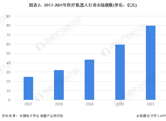 圖表2：2017-2021年醫(yī)療機(jī)器人行業(yè)市場(chǎng)規(guī)模(單位：億元)