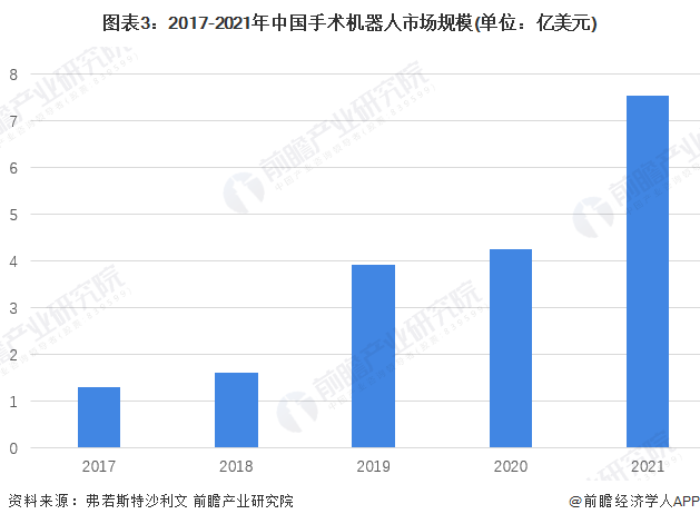 圖表3：2017-2021年中國(guó)手術(shù)機(jī)器人市場(chǎng)規(guī)模(單位：億美元)