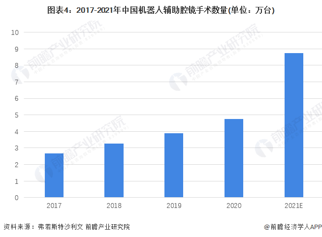 圖表4：2017-2021年中國(guó)機(jī)器人輔助腔鏡手術(shù)數(shù)量(單位：萬(wàn)臺(tái))