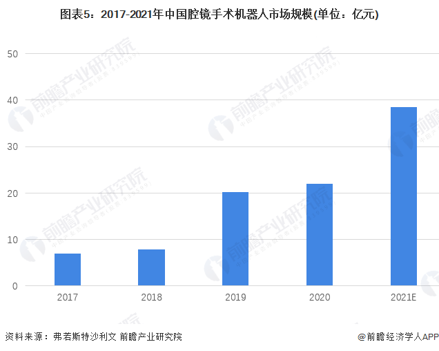 圖表5：2017-2021年中國(guó)腔鏡手術(shù)機(jī)器人市場(chǎng)規(guī)模(單位：億元)