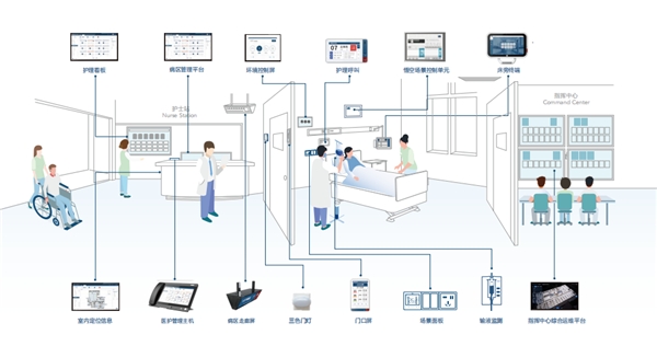 【悟空】智慧病區(qū)解決方案發(fā)布， 美的醫(yī)療開啟煥然“醫(yī)”新時代
