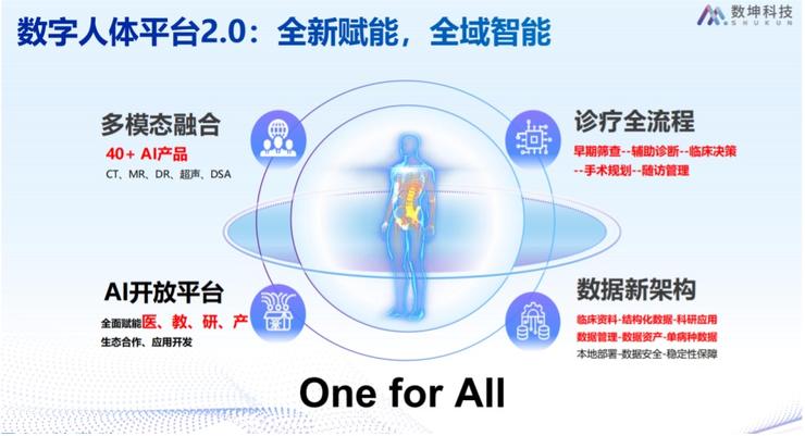 醫(yī)療AI新階段：從數(shù)字心明星產(chǎn)品，到數(shù)字人體AI平臺